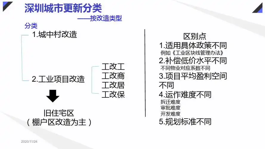 深圳城市更新(旧改)操作流程和知识点解析.pptx