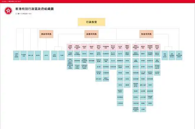 香港政府组织架构