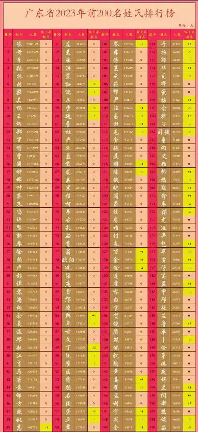 广东前200大姓氏人口排行榜