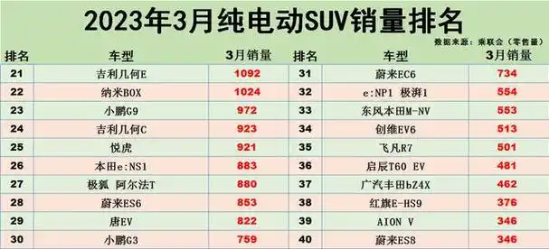 导读:根据乘联会最新数据显示,3月份纯电动suv车型零售销量排行榜揭晓