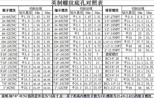 英制螺纹是螺纹尺寸用英制标注,按外形分圆柱,圆锥两种;按牙型角分55