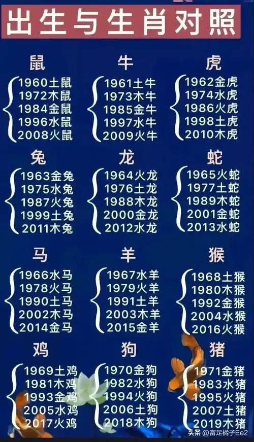 出生年份与十二生肖对照表