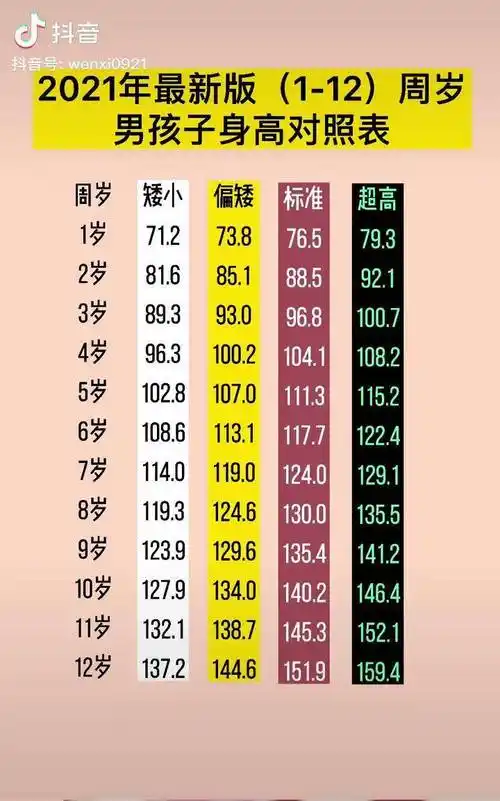 2021年男孩子身高对照表育儿父母课堂孩子成长涨知识