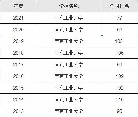 南京工业大学是几本全国排名多少南工大王牌专业推荐