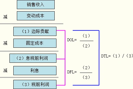 dol经营杠杆系数 dfl 财务杠杆系数 dtl总杠杆系数 do1