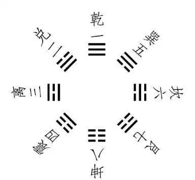 先天八卦图