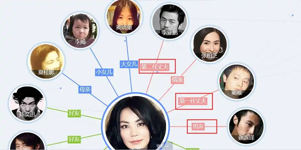 王菲第一任丈夫窦唯,第二任丈夫李亚鹏,现任男友谢霆锋.