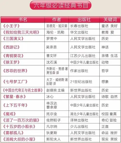 2020中小学必读名著书目汇总