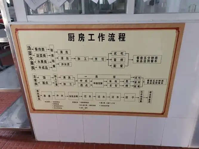 厨房工作流程:流程布局合理.