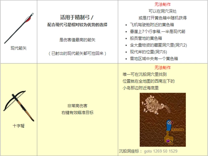 《迷失森林(阴森)》所有生存用品 合成表!_清欢网