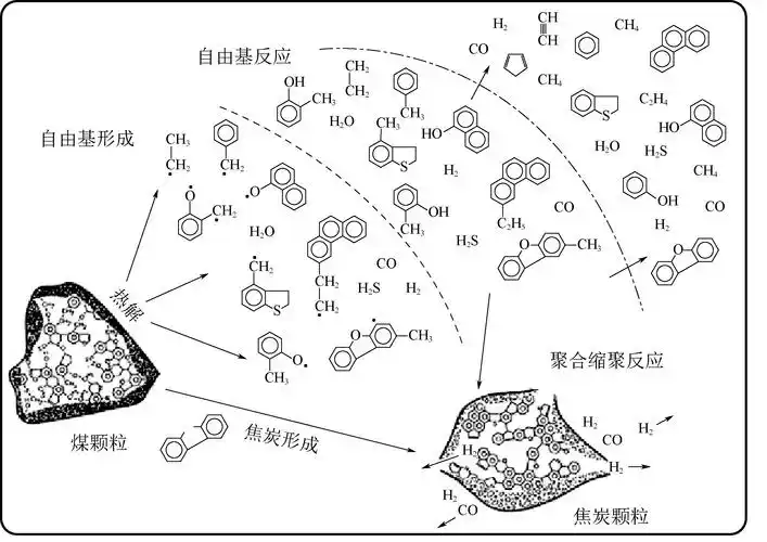 煤热解反应过程示意图
