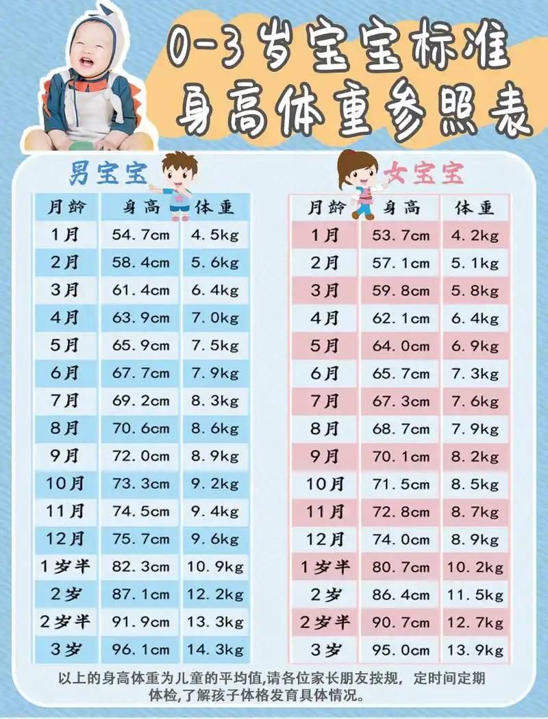 建议收藏6015 麻麻99们快来对比一下～ 你家宝宝身高体重达标了