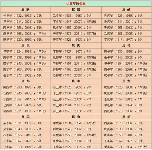 称骨算命表_袁天罡称骨算命_八字称骨