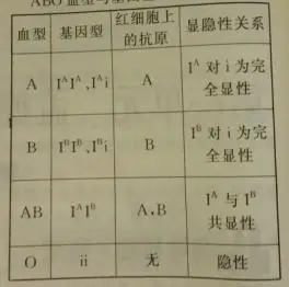 生物高中:据abo血型abo血型与基因型和抗原的关系表,回答下列问题:(2)