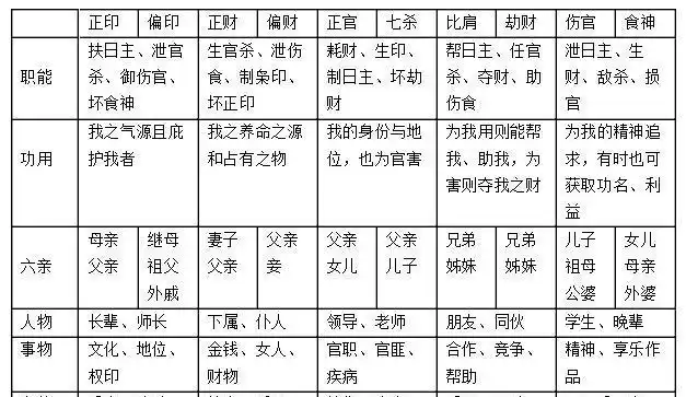 八字中的十神究竟是什么