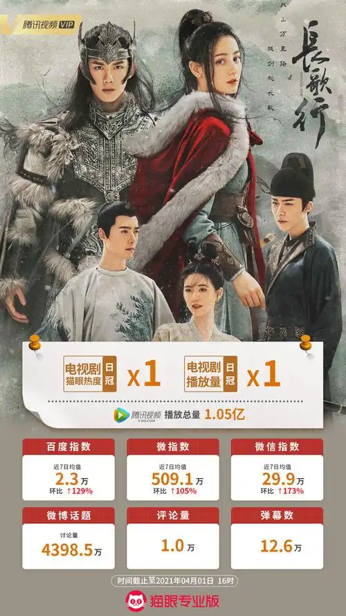 电视剧长歌行上映首日登电视剧猫眼热度日冠电视剧播放量日冠