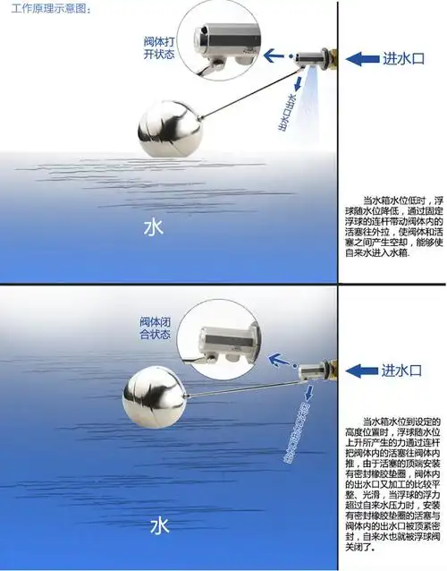 水箱浮球阀工作原理及安装