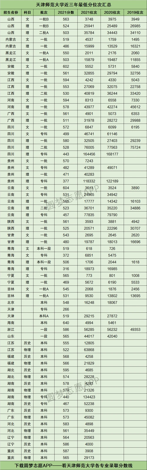 2022年高考多少分能上天津师范大学需要多少分录取附分数线