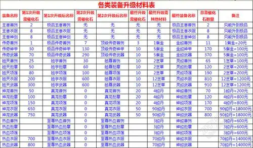 传奇各类装备升级所需材料汇总表热血传奇——17173网络游戏专区