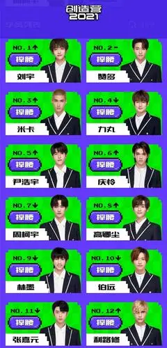 《创4》最新排名!赞多第二,米卡第三!第一实至名归