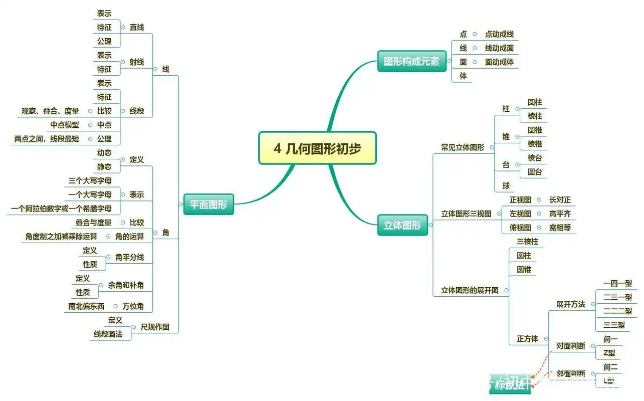 人教版七上《几何图形初步》思维导图