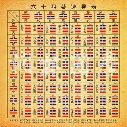 现代装饰画易经周易八卦64卦速见表后天八卦为序六十四卦挂图白色5050