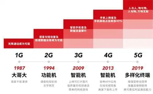 从1g到5g时代网络变化,你还有多少记忆