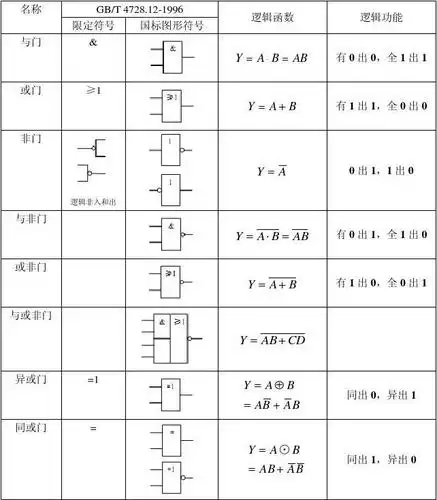 基本逻辑门电路图形符号及功能