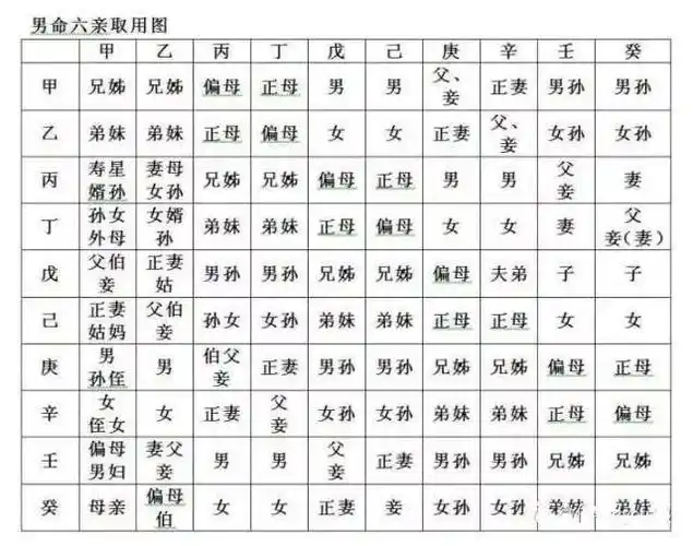 四柱八字中六亲的论法