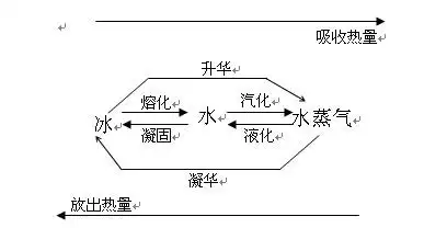 水的三态变化图