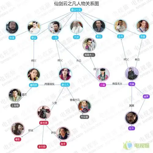仙剑云之凡人物关系图