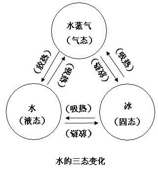 水的三态变化环节_百度知道