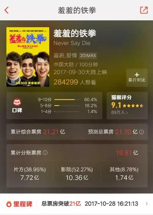 羞羞的铁拳票房破21亿互联网宣发或将加速电影发行市场进化