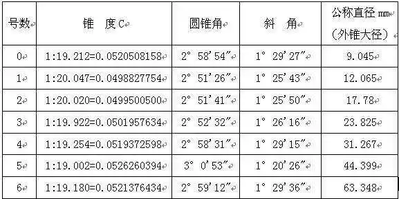 莫氏锥度6号的角度是2度59分12秒,具体如下图所示.