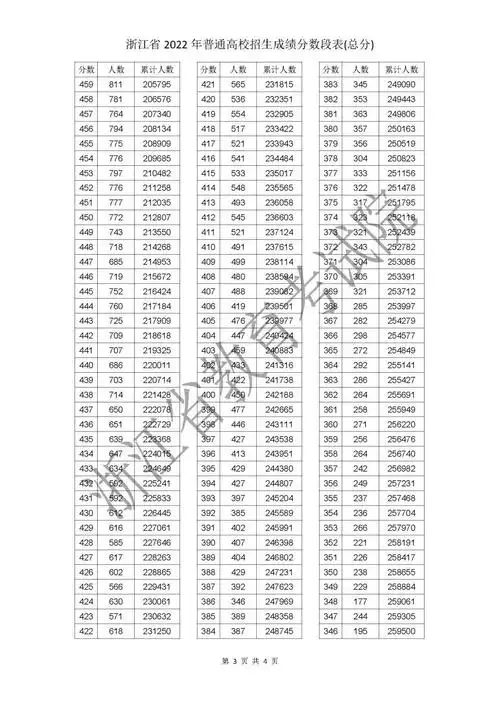 刚刚2022浙江高考成绩分数段表揭晓