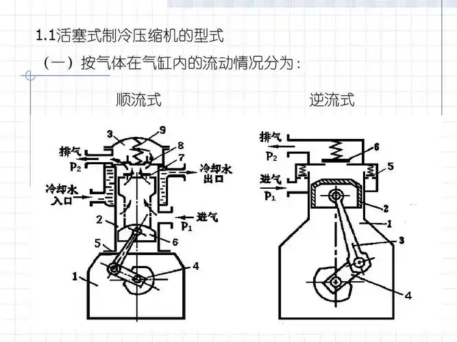 空调用制冷技术压缩机ppt