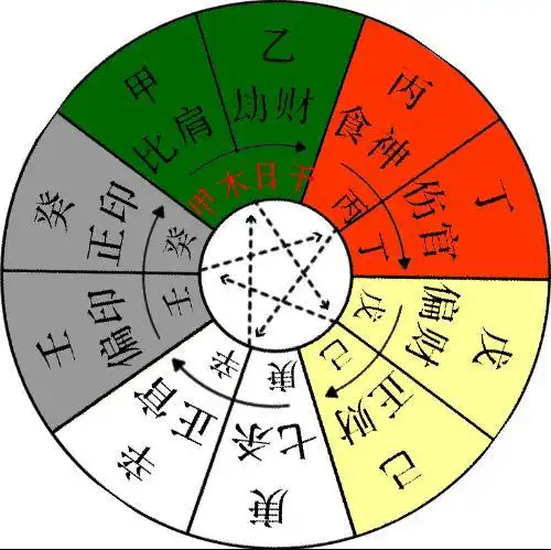 终南命理十干喜忌口诀及甲木篇注解