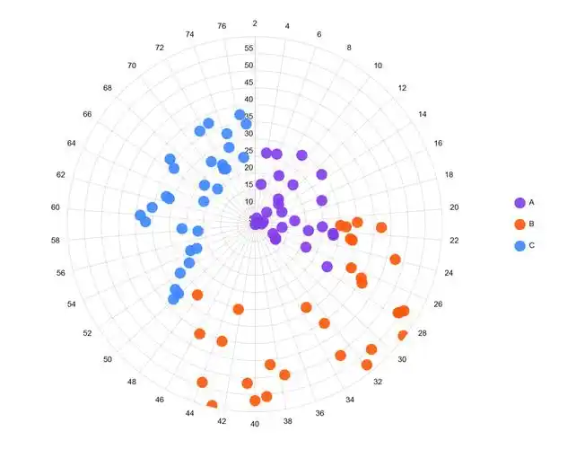 还在用excel画散点图不试试极坐标散点图