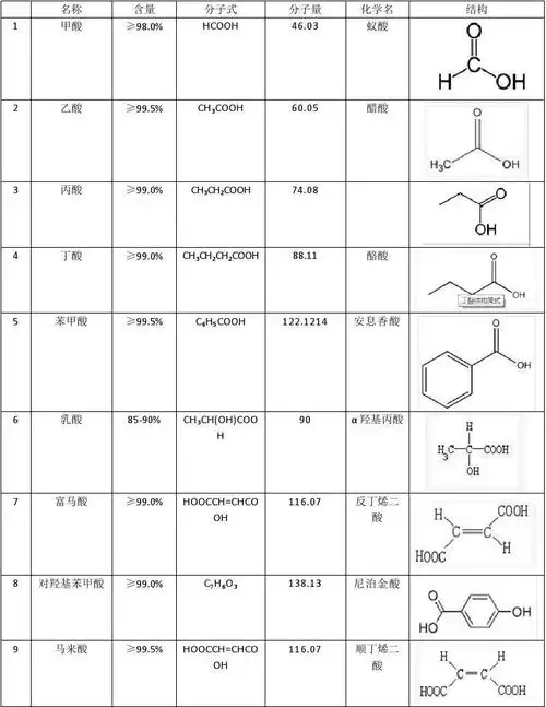 常用有机酸结构,化学式,分子量,别名