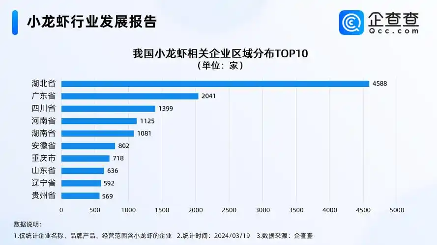 夜宵顶流小龙虾抢"鲜"上市!企查查:湖北小龙虾相关企业最多 -股票频道