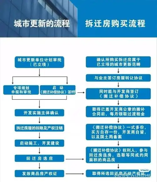 深圳回迁房购买流程#深圳城市更新  #深圳旧改  #深圳指标房  #深圳