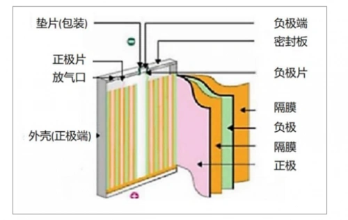 用图说话|锂电池工作原理和构成