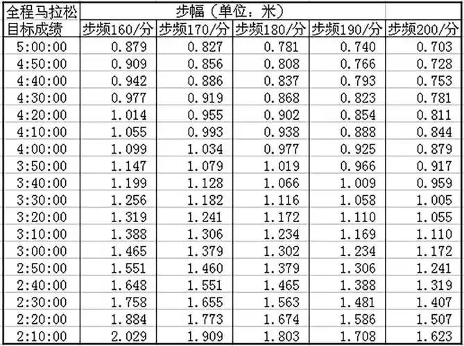 大数据告诉你,如何成为跑步精英?