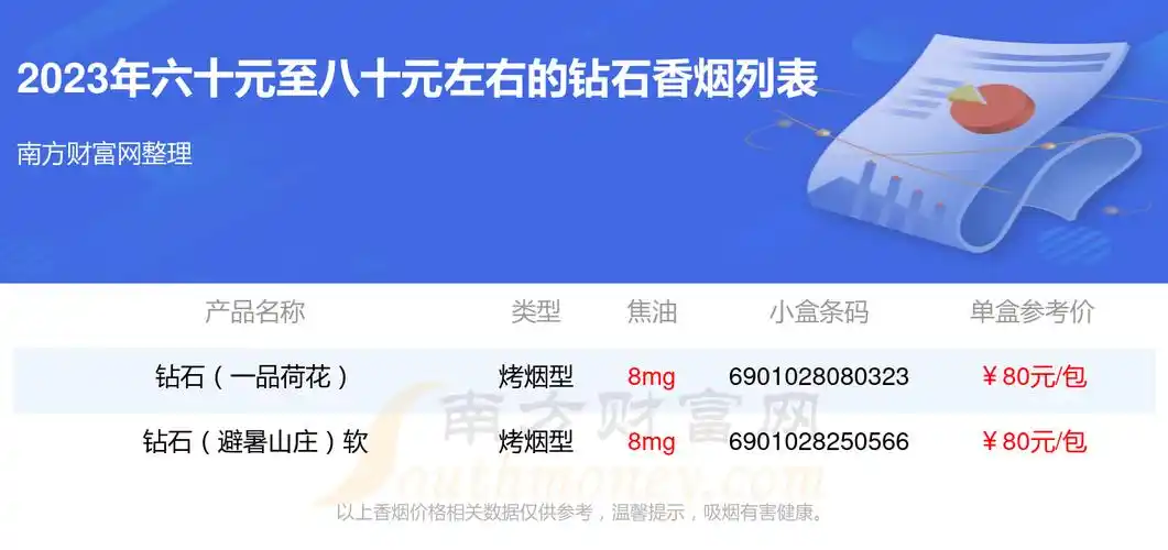 至八十元左右的烟有钻石(一品荷花),钻石(避暑山庄)软等,详细价格如下