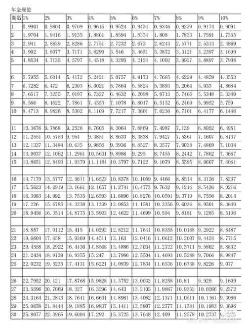 年金现值,年金终值系数表