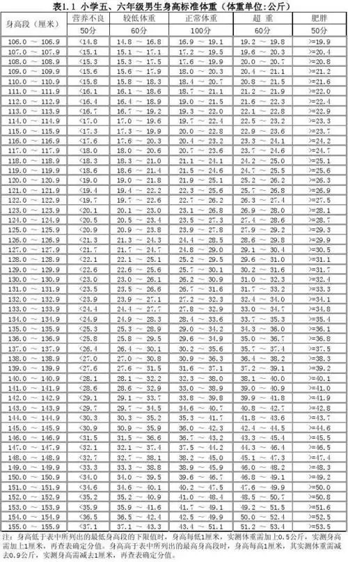 小学五,六年级男生体重标准(电子表格)