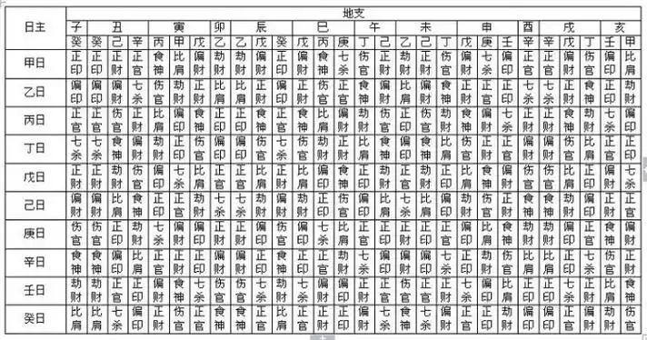 八字万能速查表