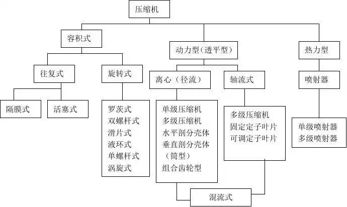 空气压缩机的分类示意图
