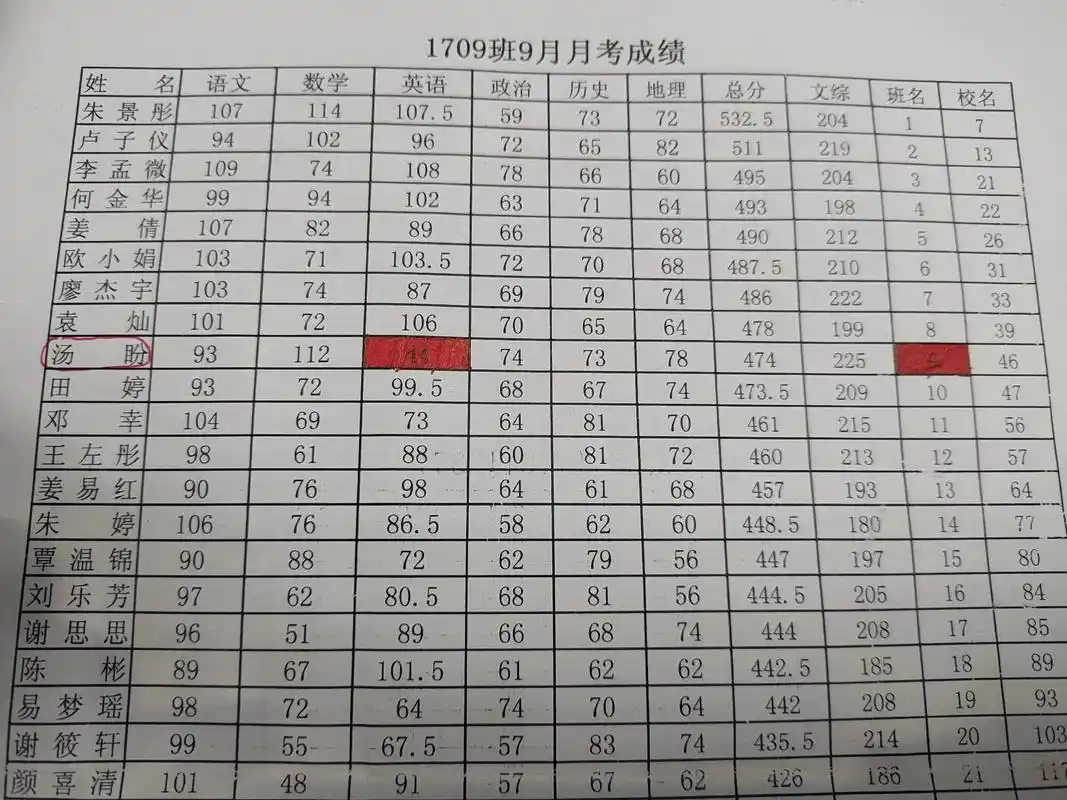 无意间翻到高中的成绩单,感谢高三那年狠了一把,让自己多玩了两 - 抖