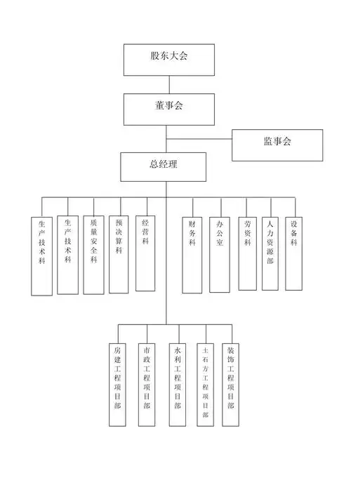 建筑企业组织机构框架图1页